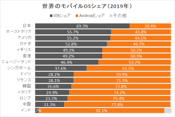 スマホ修理が増加　新製品高額化で「買うより安い」　画面バキバキ…専門店に駆け込み