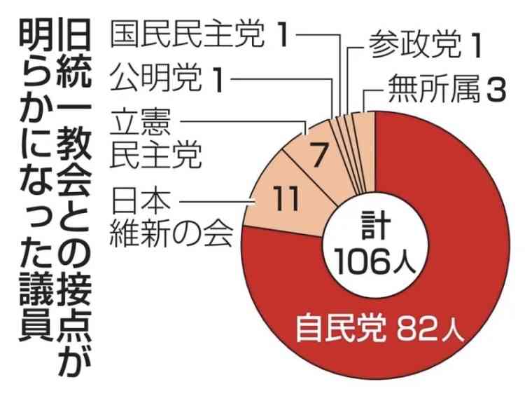 旧統一教会・教団総裁「日本は賠償を」　政治家批判、反発あらわ
