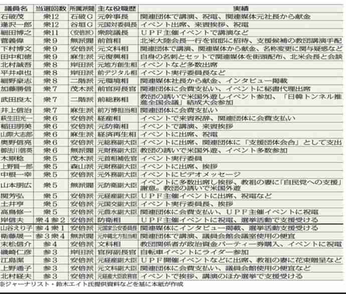 旧統一教会・教団総裁「日本は賠償を」　政治家批判、反発あらわ