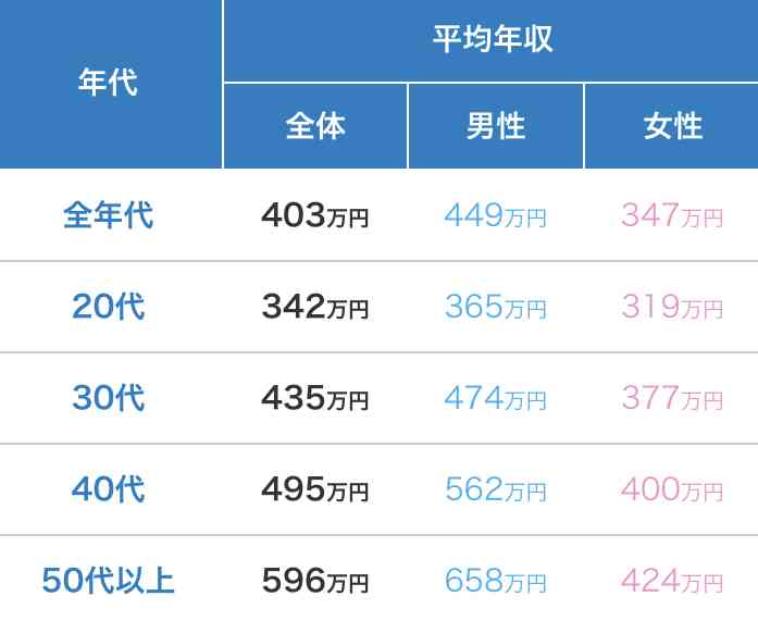 結婚相手に求める経済力 男性→女性373万 女性→男性550万円