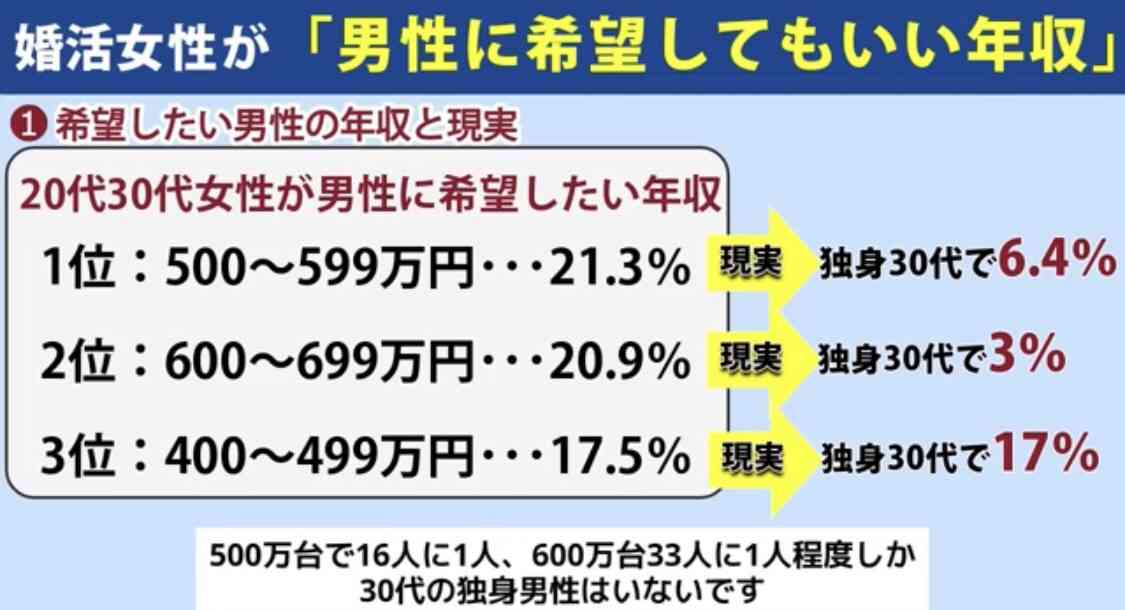 結婚相手に求める経済力 男性→女性373万 女性→男性550万円