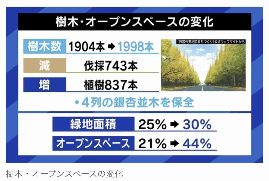 坂本龍一さんら著名人や地域住民から批判殺到の外苑再開発問題 9割が「工事続行にノー」