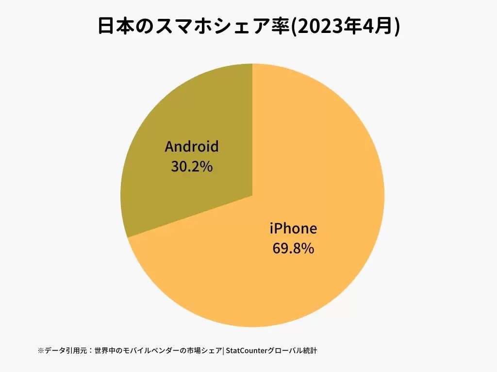 Androidスマホ→iPhoneにした人、iPhoneからAndroidスマホにした人