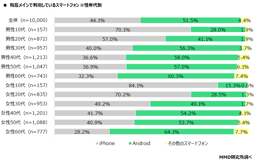 Androidスマホ→iPhoneにした人、iPhoneからAndroidスマホにした人