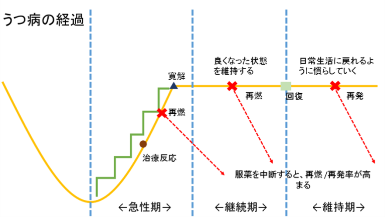 うつ病が寛解した方