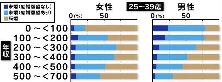 働く女性、最多3035万人　22年、総務省調査