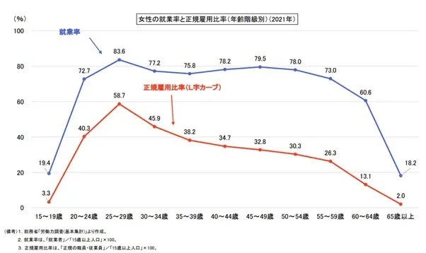 働く女性、最多3035万人　22年、総務省調査