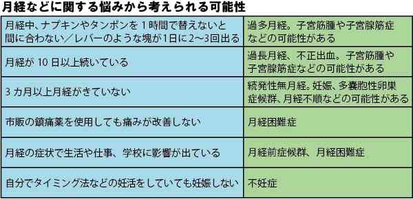 婦人科系の病気や悩み