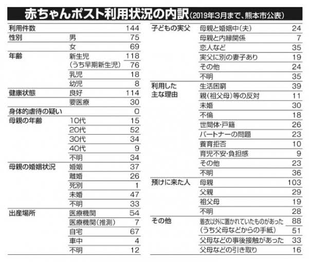 北海道・当別の赤ちゃんポスト 受け入れた障害乳児、医療ケアなく入院 受け皿なく退院できず