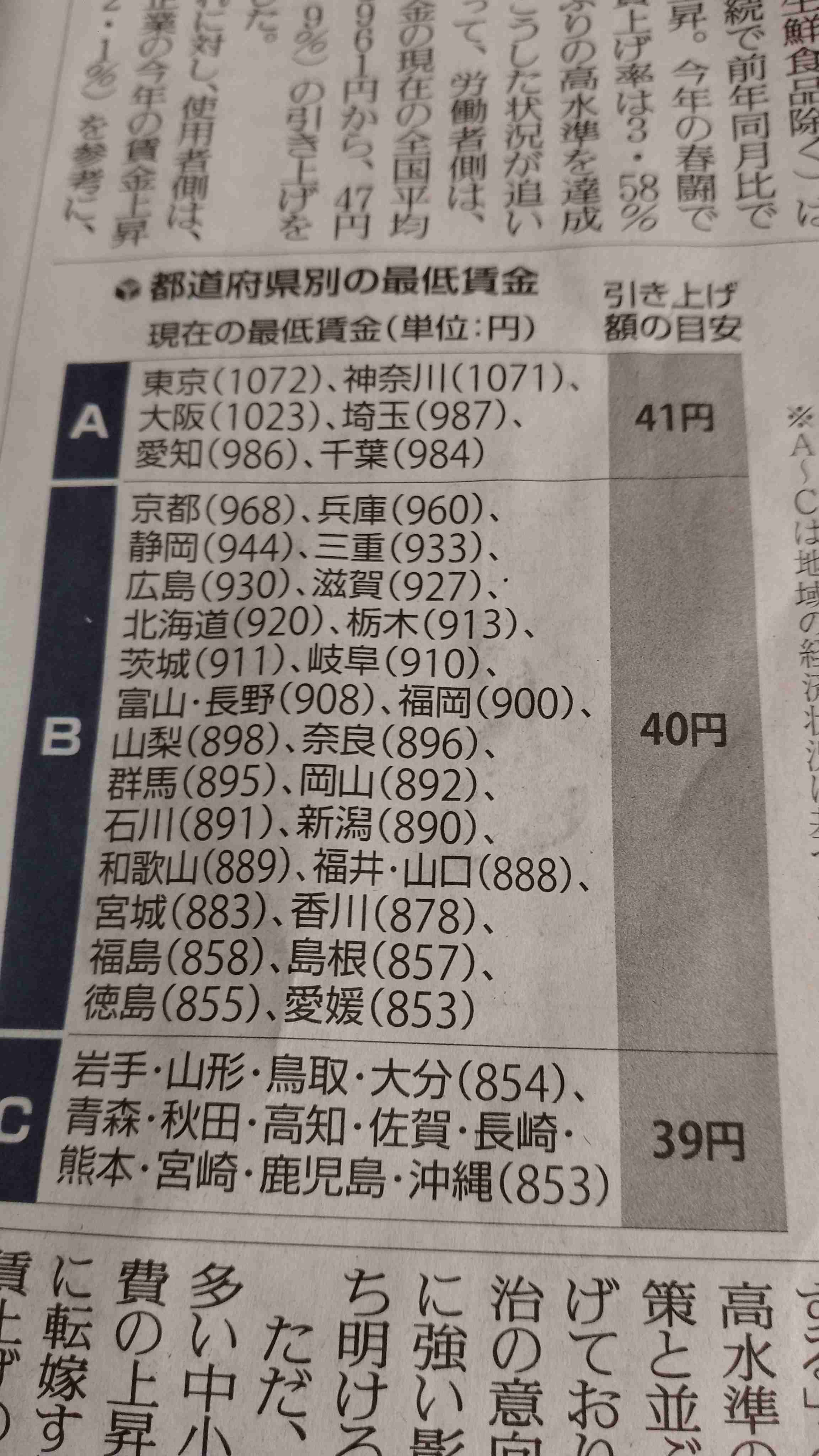 最低賃金 過去最大41円引き上げ 時給1002円で最終調整