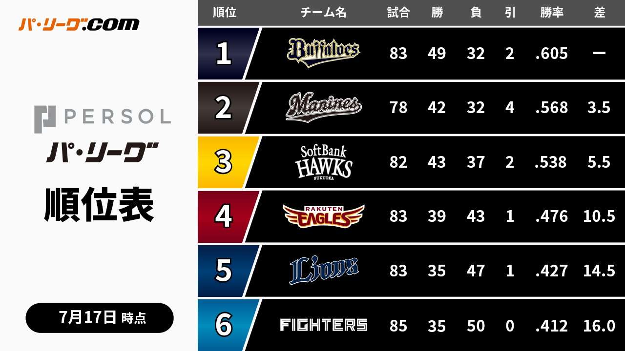 オリックスバファローズファン集まれ!Part２