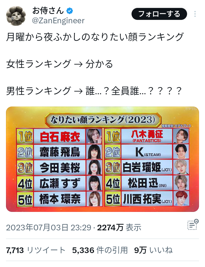 国宝級イケメンランキングに目黒蓮、八木勇征、京本大我ら　2023年上半期全順位発表