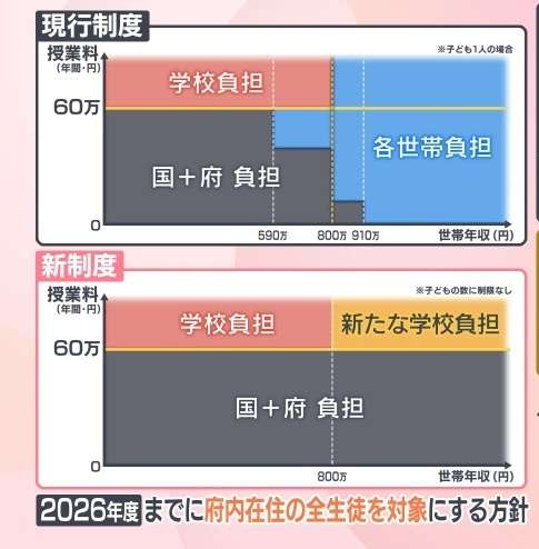 大阪府の高校授業料「完全無償化」に保護者団体が反対　「教育環境悪化のおそれ」文科省に要望書提出