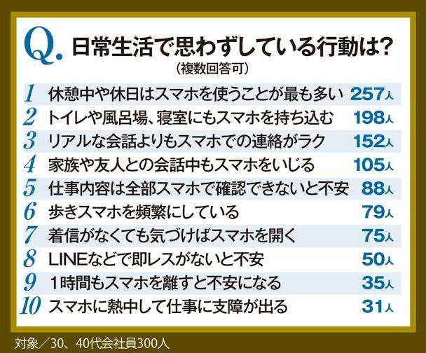 1人になるとスマホを弄ってしまう【スマホ依存】
