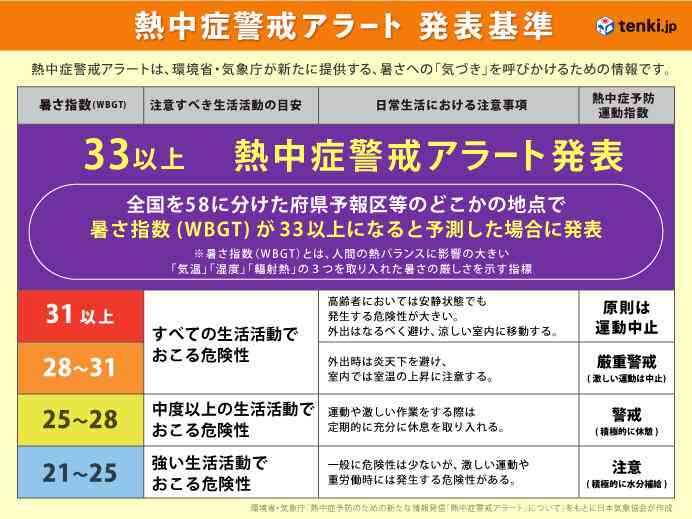 あす、1都8県に「熱中症警戒アラート」発表　関東と愛知・徳島は今年初