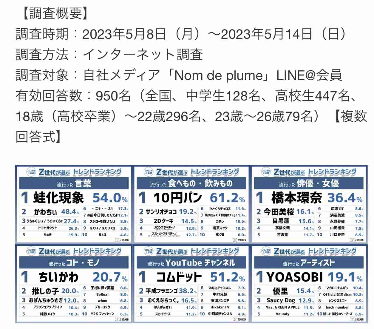 “登録者激減”コムドット・やまとが危機感「これは日本の緊急事態」「俺達がいないと日本はマジで終わる」