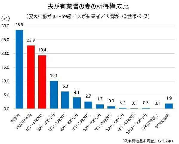 年収の壁、130万円超でも扶養可に　一時的増なら　政府対策原案