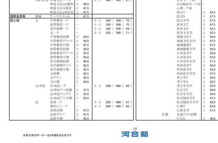 行ってみたい大学、学部、学科