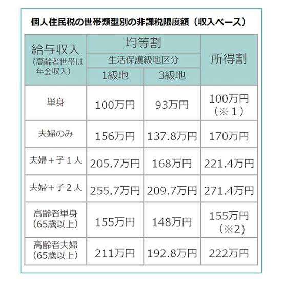 「住民税非課税世帯へ3万円給付」首都圏でも続々と手続き開始へ【7月最新】