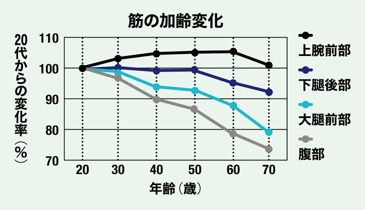 太らない体質から太る体質になった人