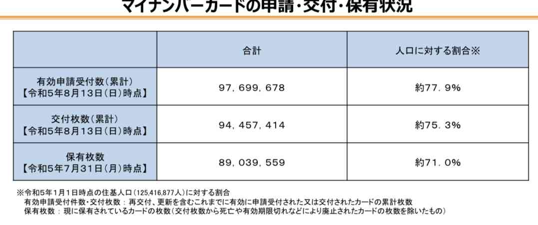【独自】“ひも付けなし”40万人以上か…ポイント付与されても『マイナ保険証』使えず