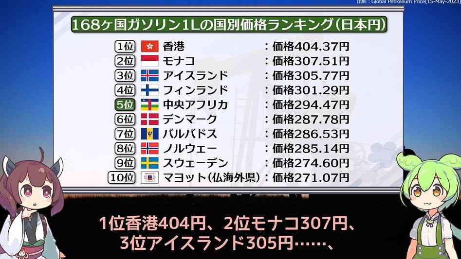 ガソリン補助金