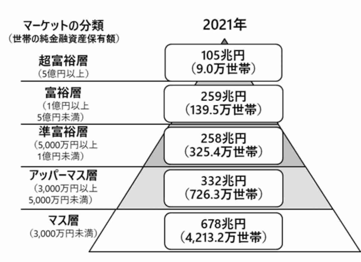 普通とお金持ちの境界線