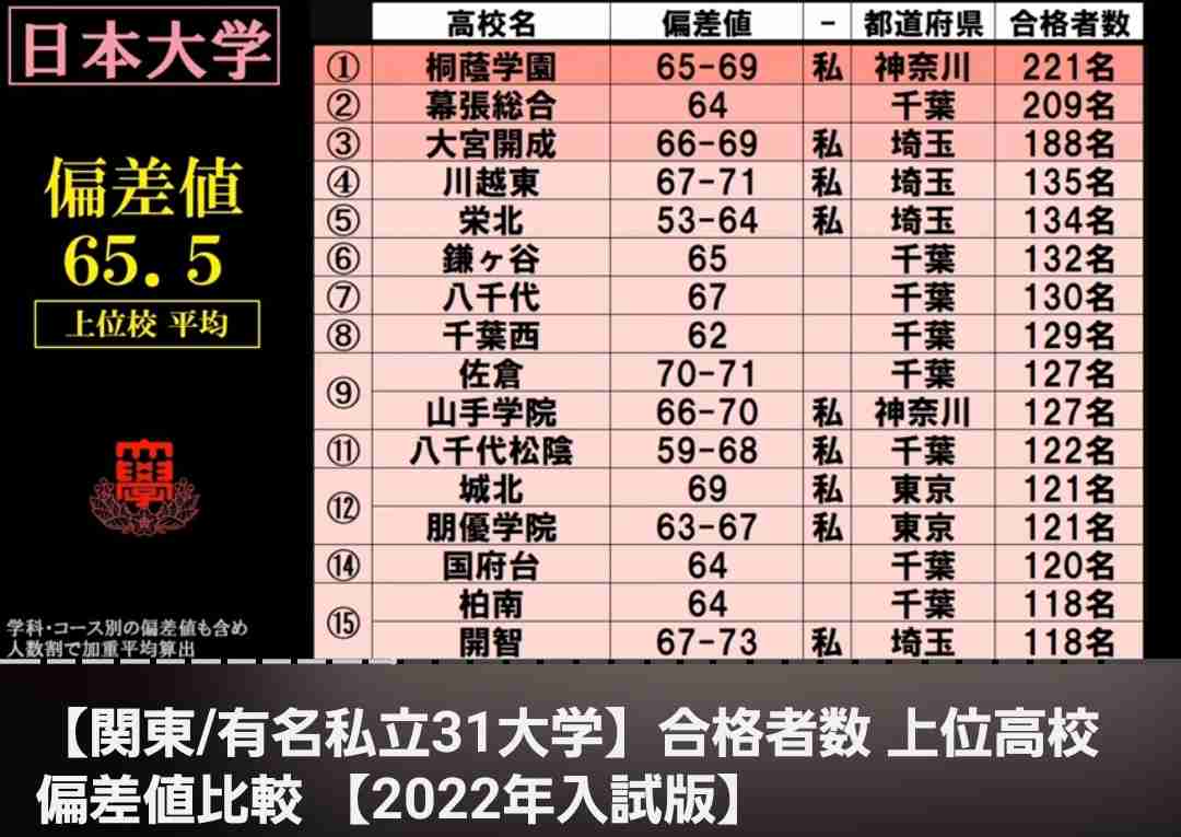 日大アメフト部薬物問題　今月8日に林真理子理事長が記者会見へ　2日「違法薬物は寮からまだ確認されていない」