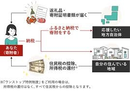 食品以外のふるさと納税の返礼品
