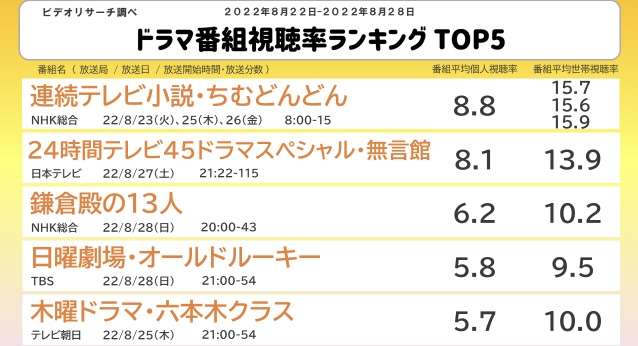 24時間テレビ 世帯視聴率11・3% 終盤PART10は19・5% 瞬間最高ヒロミ完走後24・8%