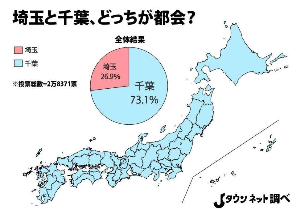 埼玉と千葉、どちらが関東地方の「三番手」か 魅力度と観光では千葉が圧勝
