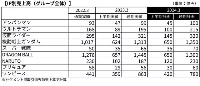 “ドラゴンボール3兆円利権”をめぐり集英社の敏腕編集者が部下2人と電撃独立! 新会社の名前は「カプセルコーポレーション・トーキョー」 鳥山明氏(68)は取材に対し……