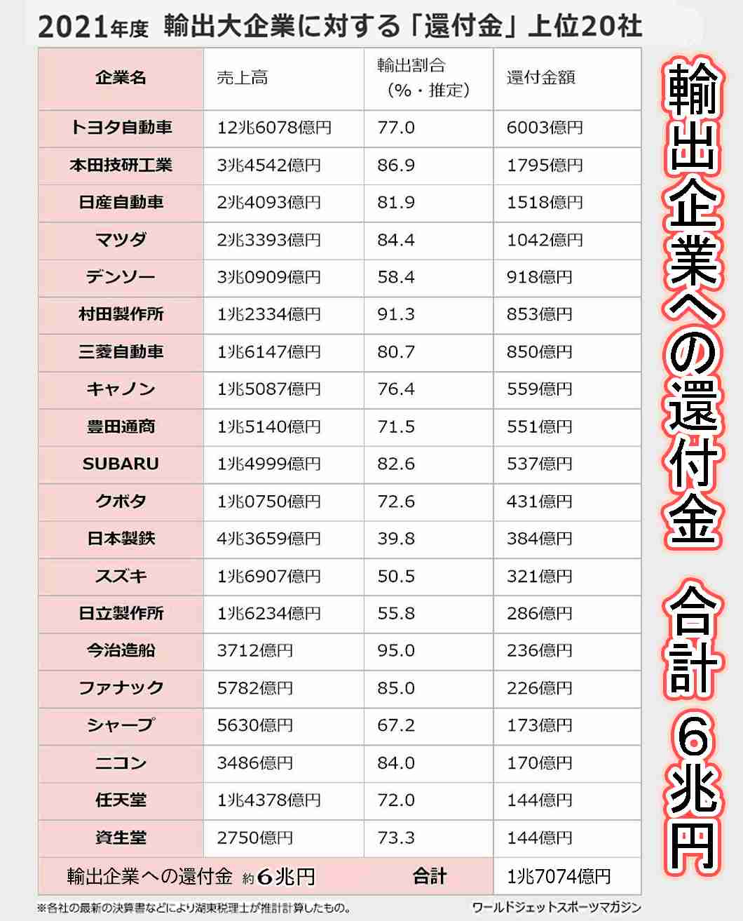 トヨタ自動車　今年4～6月期決算で営業利益が1兆円超　四半期ごとの営業利益で1兆円超は日本企業初