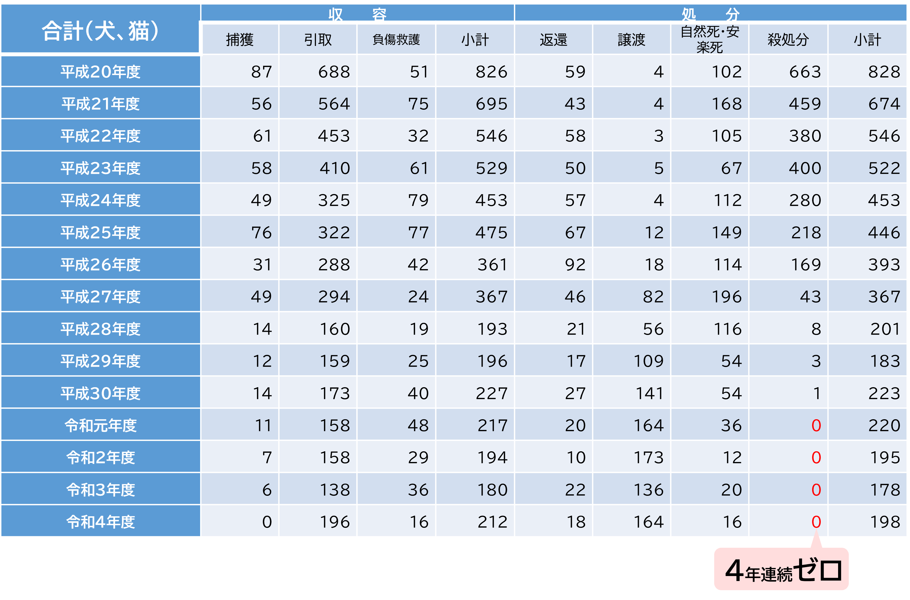 犬猫殺処分4年連続ゼロ　奈良市　週末に譲渡会、ボランティア委託…トリミング、しつけ訓練でアピールも