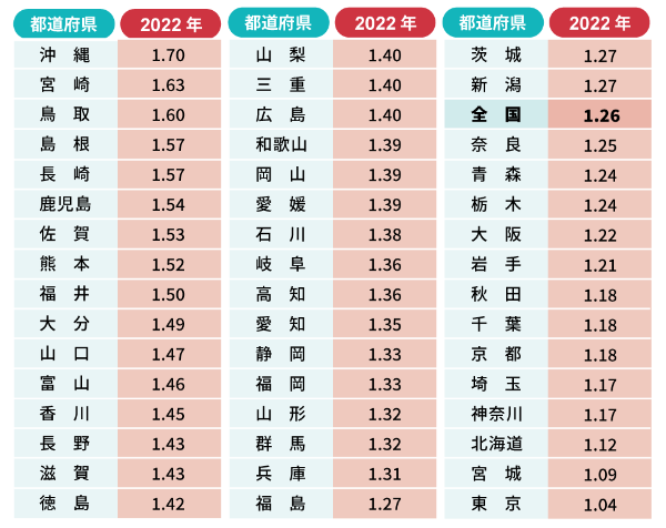 23年上半期の出生数37万人　前年同期比3.6％減