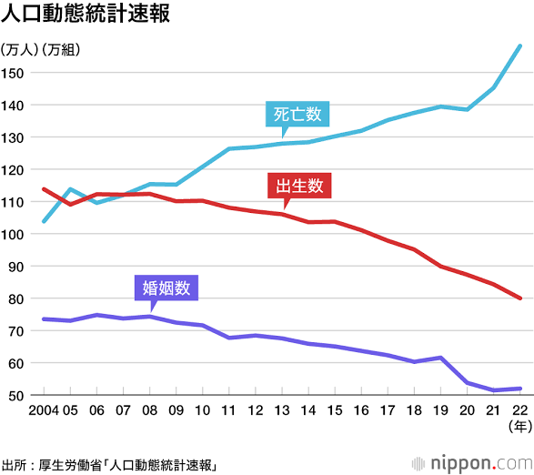 23年上半期の出生数37万人　前年同期比3.6％減