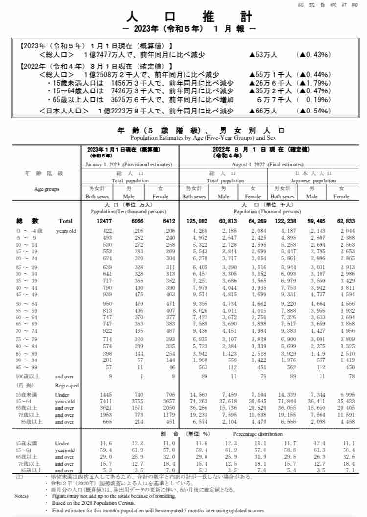 23年上半期の出生数37万人　前年同期比3.6％減