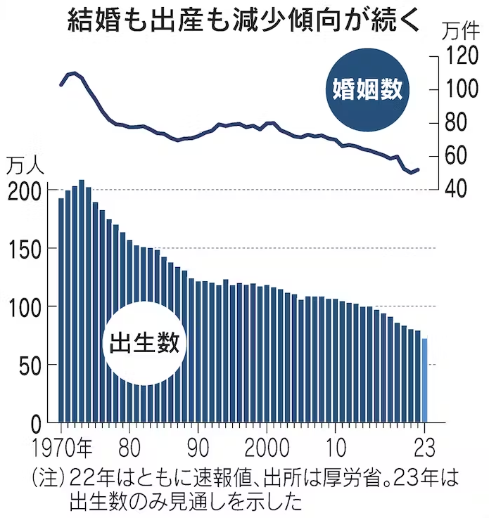 23年上半期の出生数37万人　前年同期比3.6％減