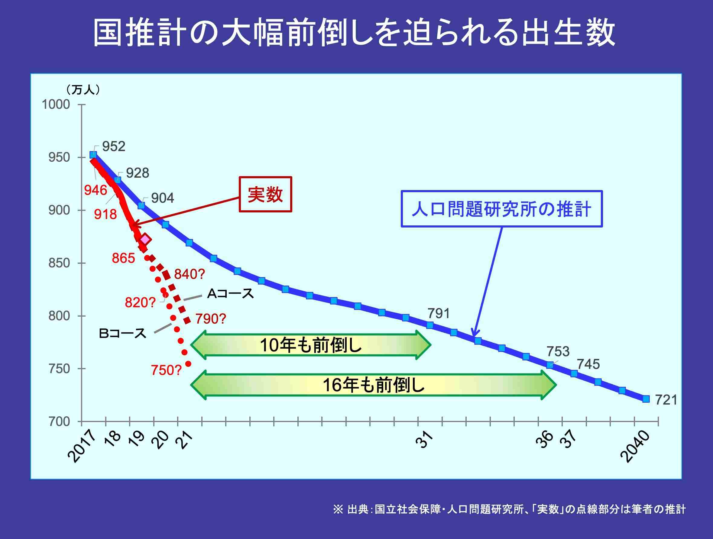 23年上半期の出生数37万人 前年同期比3.6%減