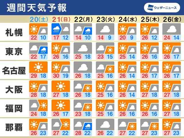 天気予報、どれくらい見てますか?