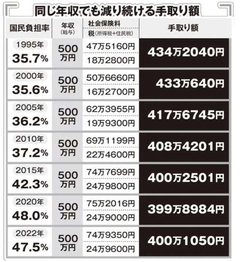 最低賃金、全国平均が初の1000円超え…改定額43円増の1004円