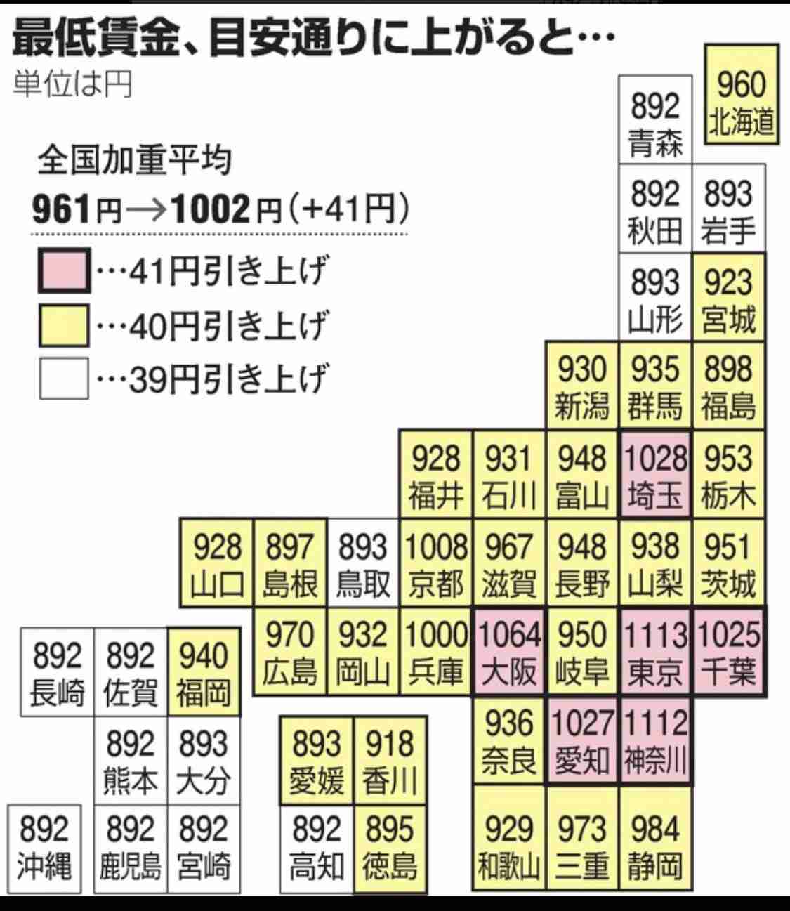 最低賃金、全国平均が初の1000円超え…改定額43円増の1004円