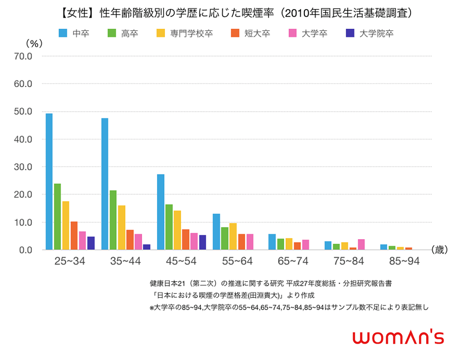 喫煙率は男性25%、女性7% いずれも低下、厚労省