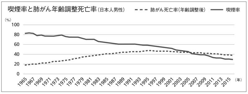 喫煙率は男性25%、女性7% いずれも低下、厚労省