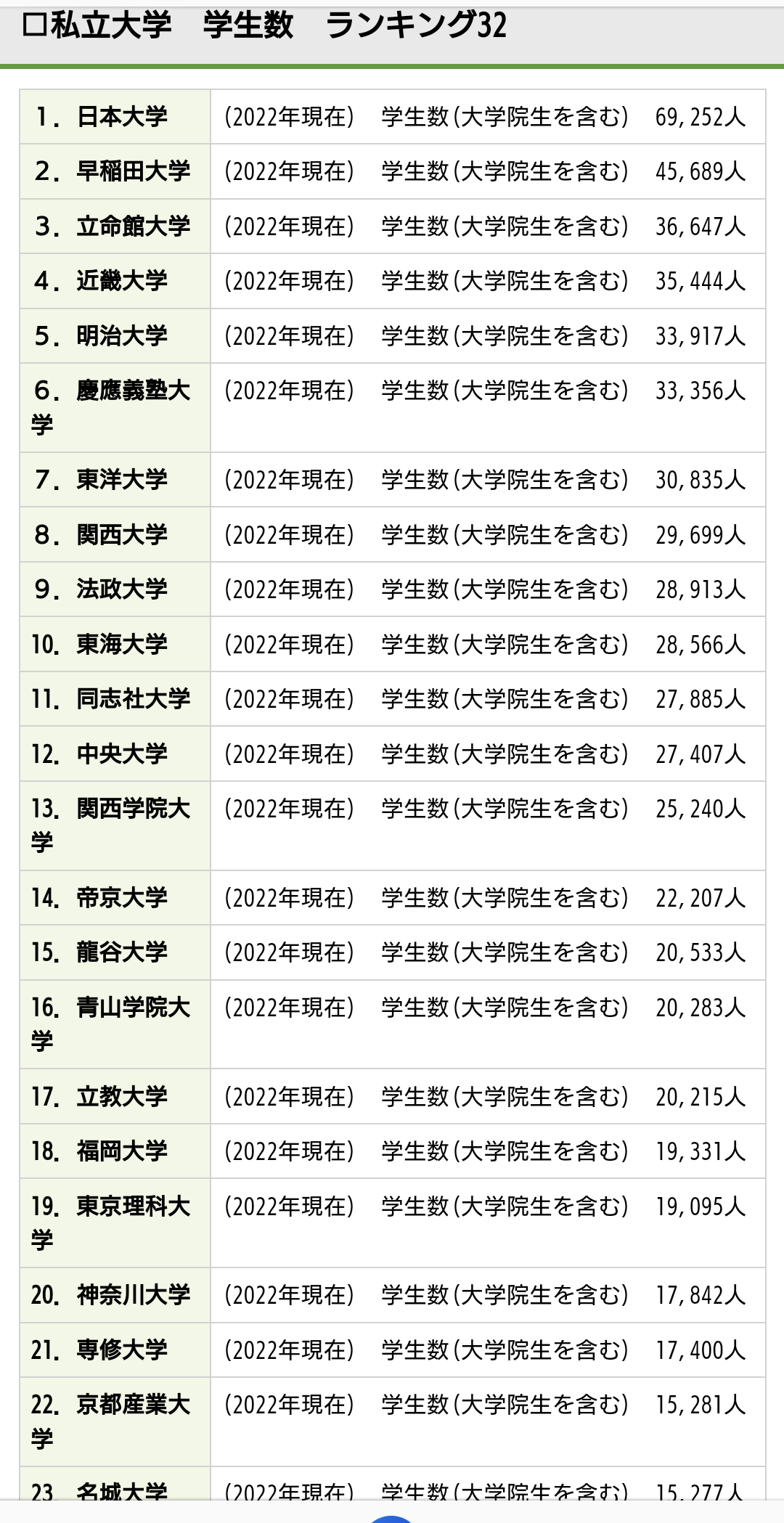 日大アメフト部の寮から覚醒剤成分含む錠剤 大学側が7月に発見