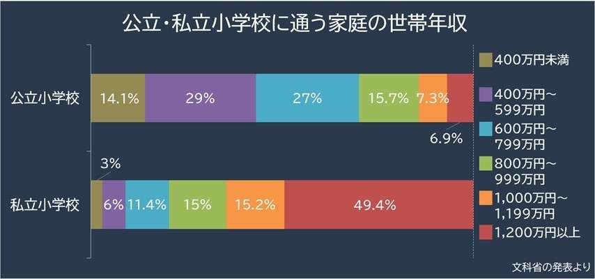 小学校受験する家庭の年収