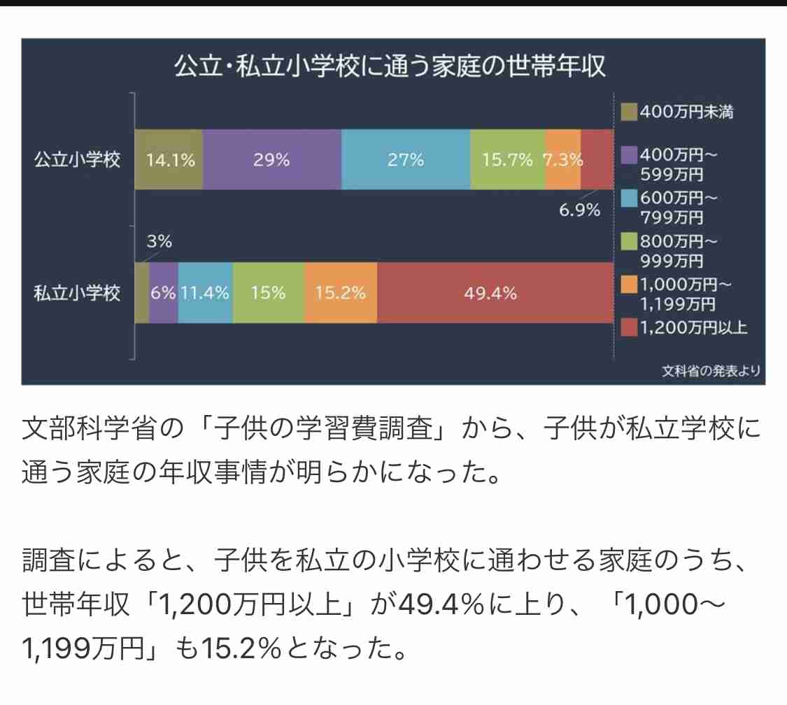 小学校受験する家庭の年収