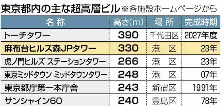 “高さ330m”日本一の超高層タワー　「麻布台ヒルズ」11月24日に開業へ　世界初のホテル「ジャヌ東京」も　東京・港区