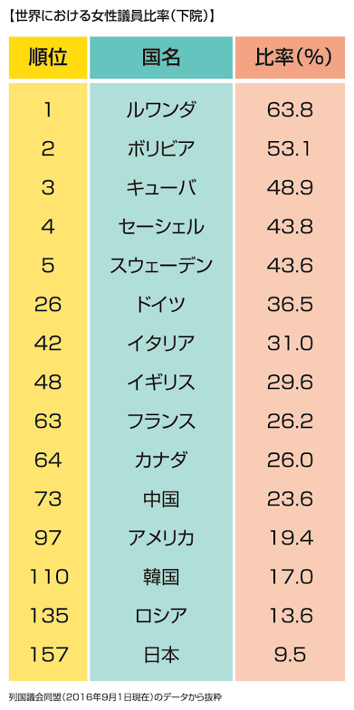 日本で女性議員が増えないことの弊害　「女性にしかわからない問題は議論されない」現実がある