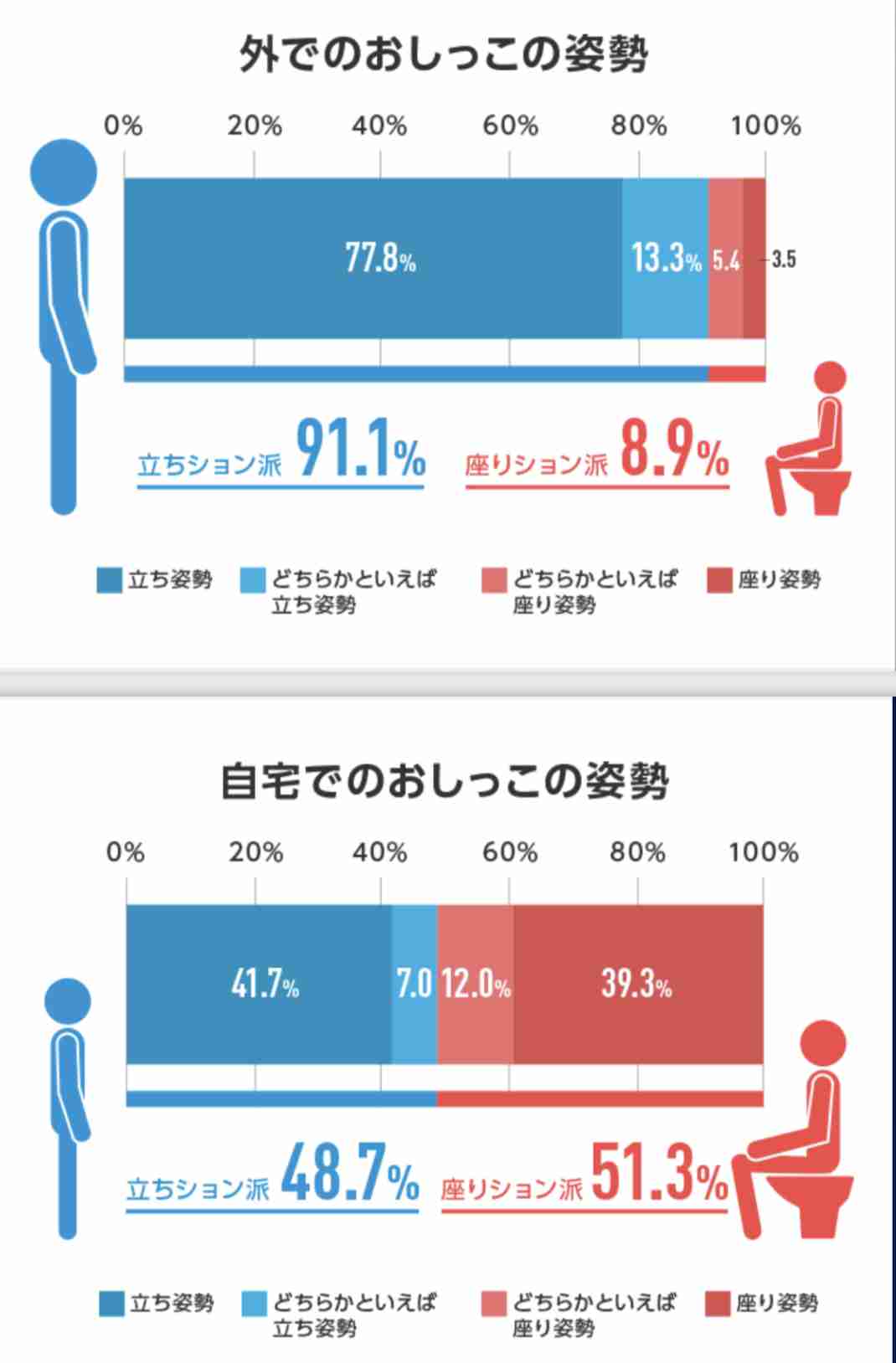 夫が息子たちに自宅トイレで立ちションするように言ったため、トイレ掃除を拒否した妻